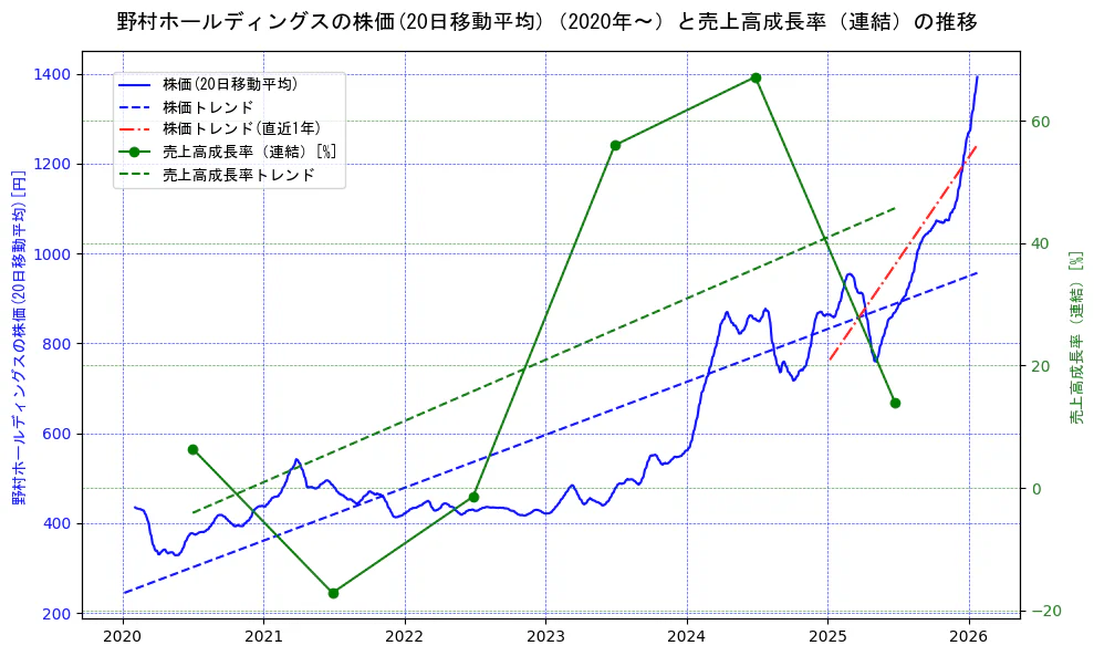 野村ホールディングスの過去5年間の株価と売上高成長率の推移を示す2軸グラフ。株価の回帰直線、売上高成長率の回帰直線、直近1年間の株価回帰直線を含み、財務指標と市場評価の関係性を視覚化。