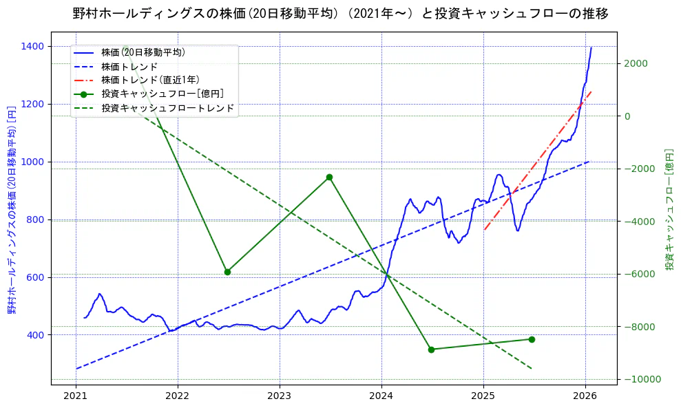 野村ホールディングスの過去5年間の株価と投資キャッシュフローの推移を示す2軸グラフ。株価の回帰直線、投資キャッシュフローの回帰直線、直近1年間の株価回帰直線を含み、財務指標と市場評価の関係性を視覚化。