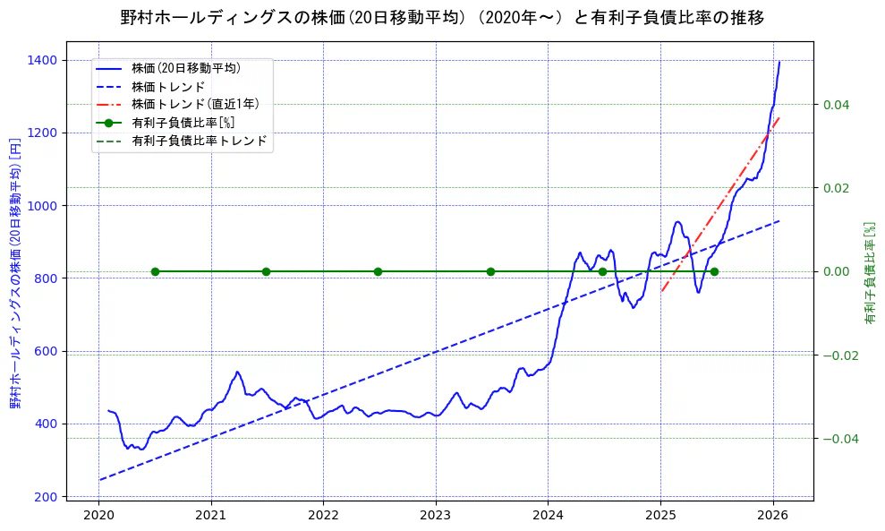 野村ホールディングスの過去5年間の株価と有利子負債比率の推移を示す2軸グラフ。株価の回帰直線、有利子負債比率の回帰直線、直近1年間の株価回帰直線を含み、財務指標と市場評価の関係性を視覚化。