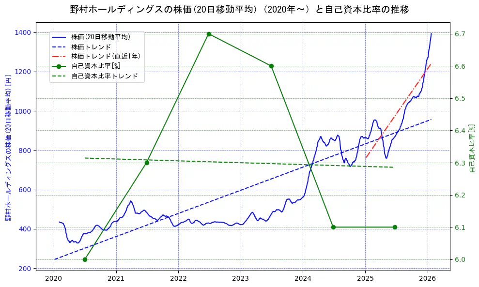 野村ホールディングスの過去5年間の株価と自己資本比率の推移を示す2軸グラフ。株価の回帰直線、自己資本比率の回帰直線、直近1年間の株価回帰直線を含み、財務指標と市場評価の関係性を視覚化。