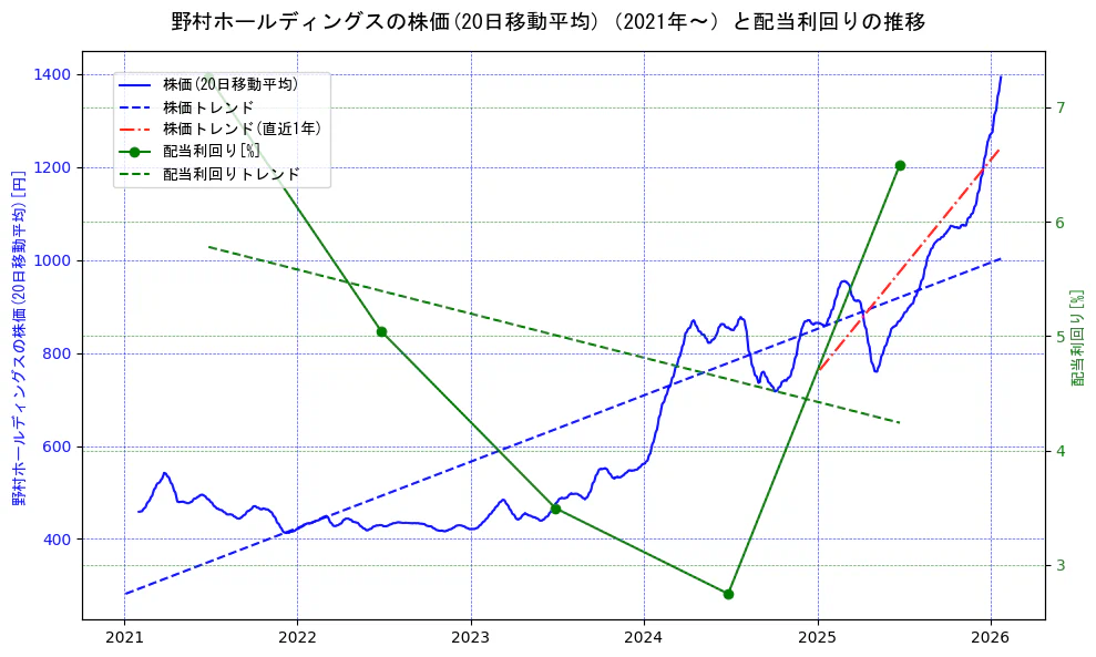 野村ホールディングスの過去5年間の株価と配当利回りの推移を示す2軸グラフ。株価の回帰直線、配当利回りの回帰直線、直近1年間の株価回帰直線を含み、財務指標と市場評価の関係性を視覚化。