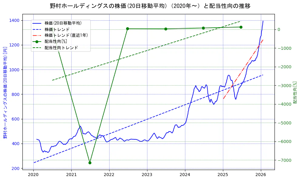 野村ホールディングスの過去5年間の株価と配当性向の推移を示す2軸グラフ。株価の回帰直線、配当性向の回帰直線、直近1年間の株価回帰直線を含み、財務指標と市場評価の関係性を視覚化。