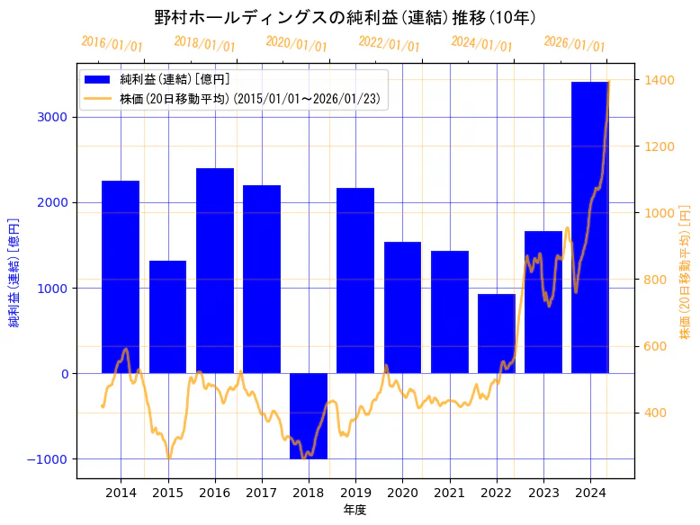 野村ホールディングス株式会社の純利益(連結)と株価の10年間推移（2軸グラフ）