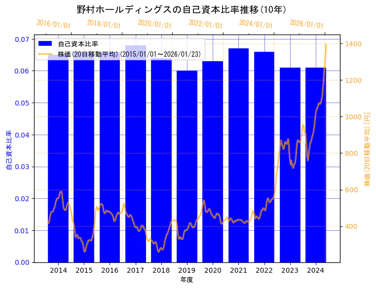 野村ホールディングス株式会社の自己資本比率と株価の10年間推移（2軸グラフ）