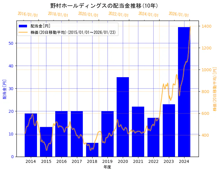 野村ホールディングス株式会社の配当金と株価の10年間推移（2軸グラフ）