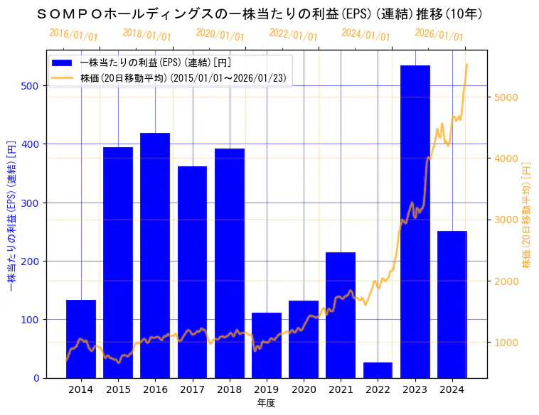 ＳＯＭＰＯホールディングス株式会社の一株当たりの利益(EPS)(連結)と株価の10年間推移（2軸グラフ）