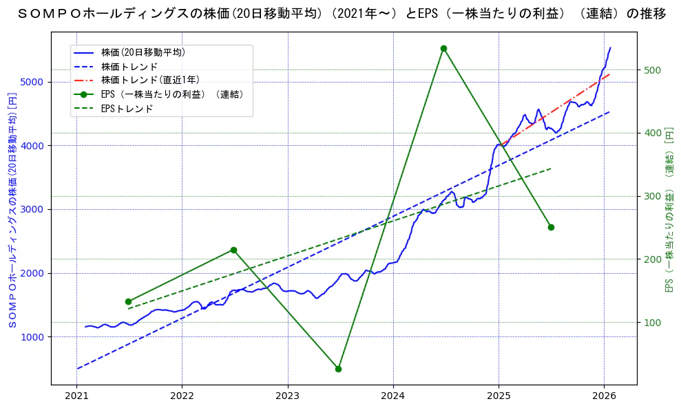 ＳＯＭＰＯホールディングスの過去5年間の株価とEPS（一株当たりの利益）の推移を示す2軸グラフ。株価の回帰直線、EPS（一株当たりの利益）の回帰直線、直近1年間の株価回帰直線を含み、業績と市場評価の関係性を視覚化。