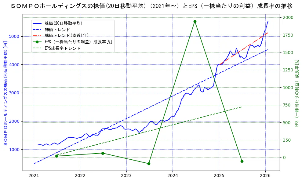 ＳＯＭＰＯホールディングスの過去5年間の株価とEPS（一株当たりの利益）成長率の推移を示す2軸グラフ。株価の回帰直線、EPS（一株当たりの利益）成長率の回帰直線、直近1年間の株価回帰直線を含み、財務指標と市場評価の関係性を視覚化。