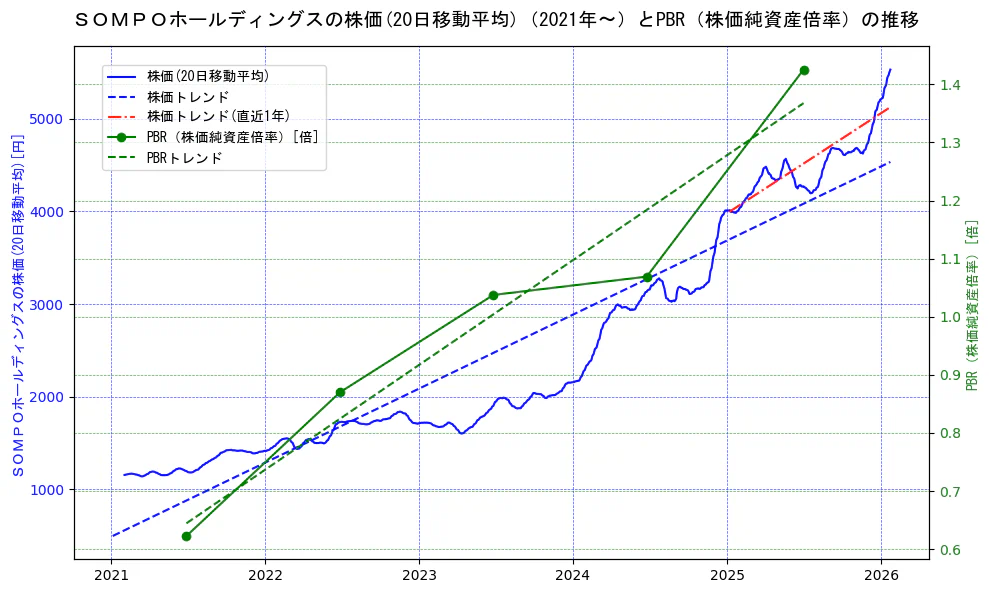 ＳＯＭＰＯホールディングスの過去5年間の株価とPBR（株価純資産倍率）の推移を示す2軸グラフ。株価の回帰直線、PBR（株価純資産倍率）の回帰直線、直近1年間の株価回帰直線を含み、財務指標と市場評価の関係性を視覚化。