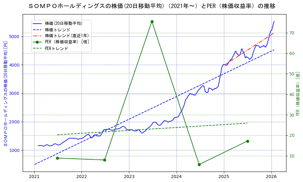 ＳＯＭＰＯホールディングスの過去5年間の株価とPER（株価収益率）の推移を示す2軸グラフ。株価の回帰直線、PER（株価収益率）の回帰直線、直近1年間の株価回帰直線を含み、財務指標と市場評価の関係性を視覚化。