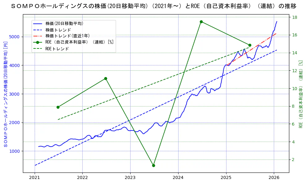 ＳＯＭＰＯホールディングスの過去5年間の株価とROE（自己資本利益率）の推移を示す2軸グラフ。株価の回帰直線、ROE（自己資本利益率）回帰直線、直近1年間の株価回帰直線を含み、業績と市場評価の関係性を視覚化。