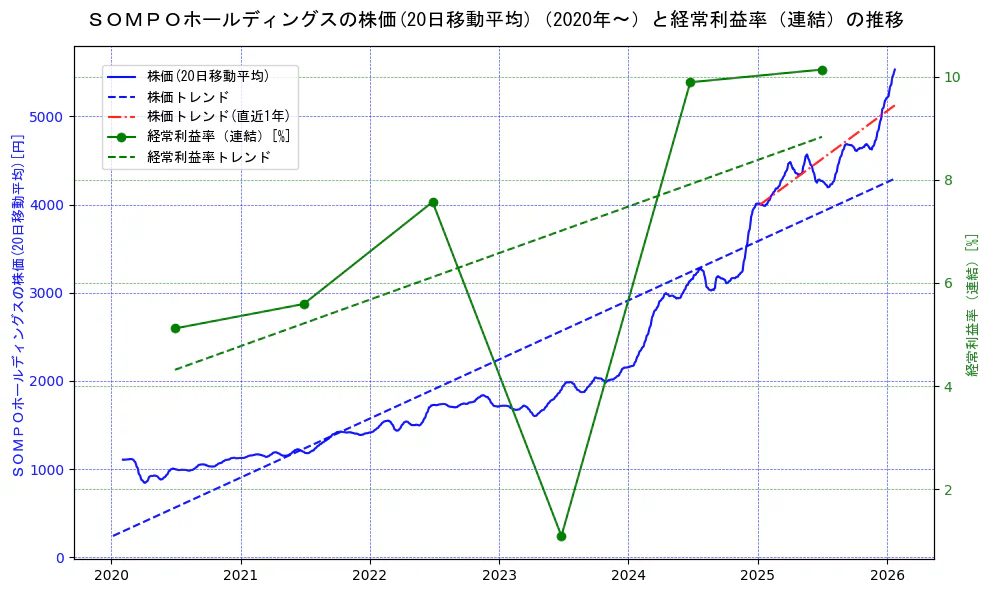 ＳＯＭＰＯホールディングスの過去5年間の株価と経常利益率の推移を示す2軸グラフ。株価の回帰直線、経常利益率の回帰直線、直近1年間の株価回帰直線を含み、業績と市場評価の関係性を視覚化。