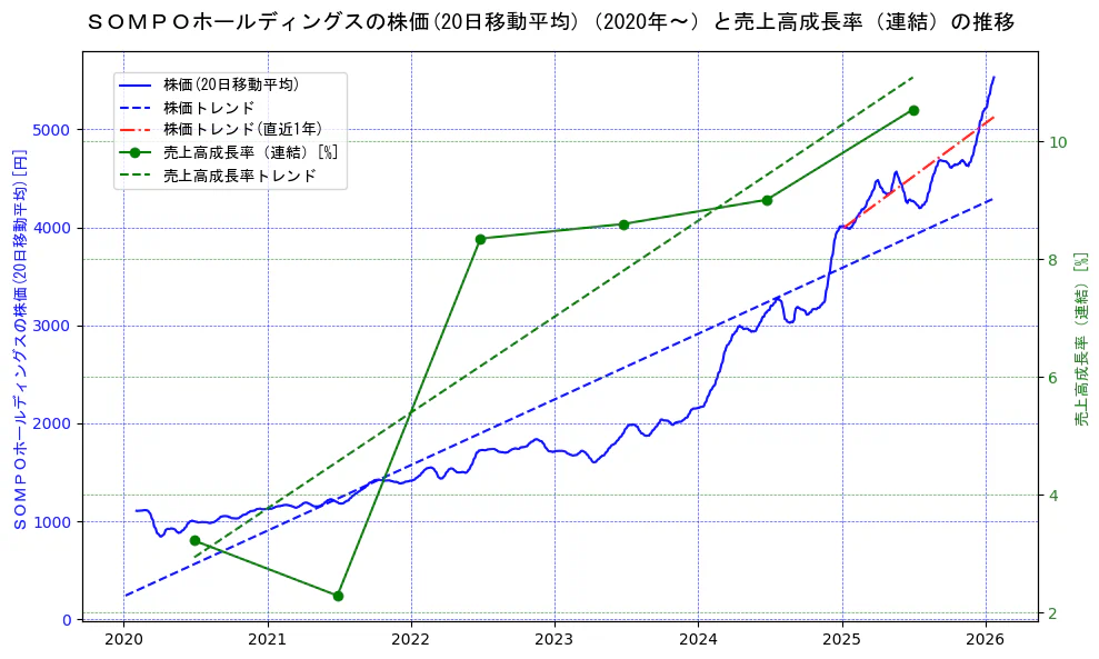 ＳＯＭＰＯホールディングスの過去5年間の株価と売上高成長率の推移を示す2軸グラフ。株価の回帰直線、売上高成長率の回帰直線、直近1年間の株価回帰直線を含み、財務指標と市場評価の関係性を視覚化。