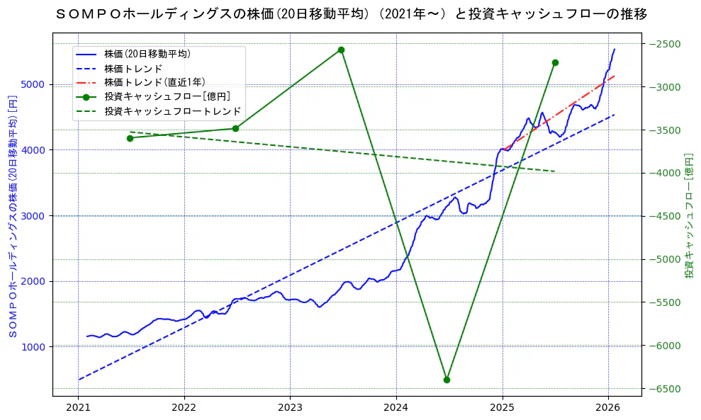 ＳＯＭＰＯホールディングスの過去5年間の株価と投資キャッシュフローの推移を示す2軸グラフ。株価の回帰直線、投資キャッシュフローの回帰直線、直近1年間の株価回帰直線を含み、財務指標と市場評価の関係性を視覚化。