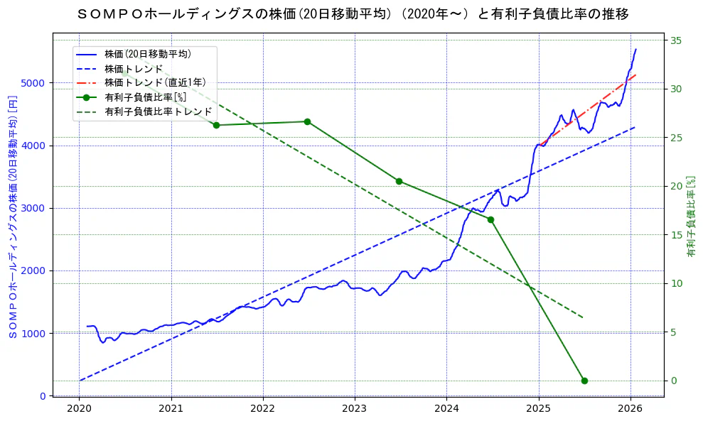 ＳＯＭＰＯホールディングスの過去5年間の株価と有利子負債比率の推移を示す2軸グラフ。株価の回帰直線、有利子負債比率の回帰直線、直近1年間の株価回帰直線を含み、財務指標と市場評価の関係性を視覚化。