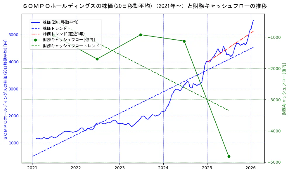 ＳＯＭＰＯホールディングスの過去5年間の株価と財務キャッシュフローの推移を示す2軸グラフ。株価の回帰直線、財務キャッシュフローの回帰直線、直近1年間の株価回帰直線を含み、財務指標と市場評価の関係性を視覚化。