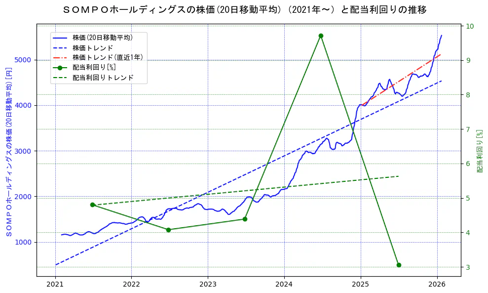 ＳＯＭＰＯホールディングスの過去5年間の株価と配当利回りの推移を示す2軸グラフ。株価の回帰直線、配当利回りの回帰直線、直近1年間の株価回帰直線を含み、財務指標と市場評価の関係性を視覚化。