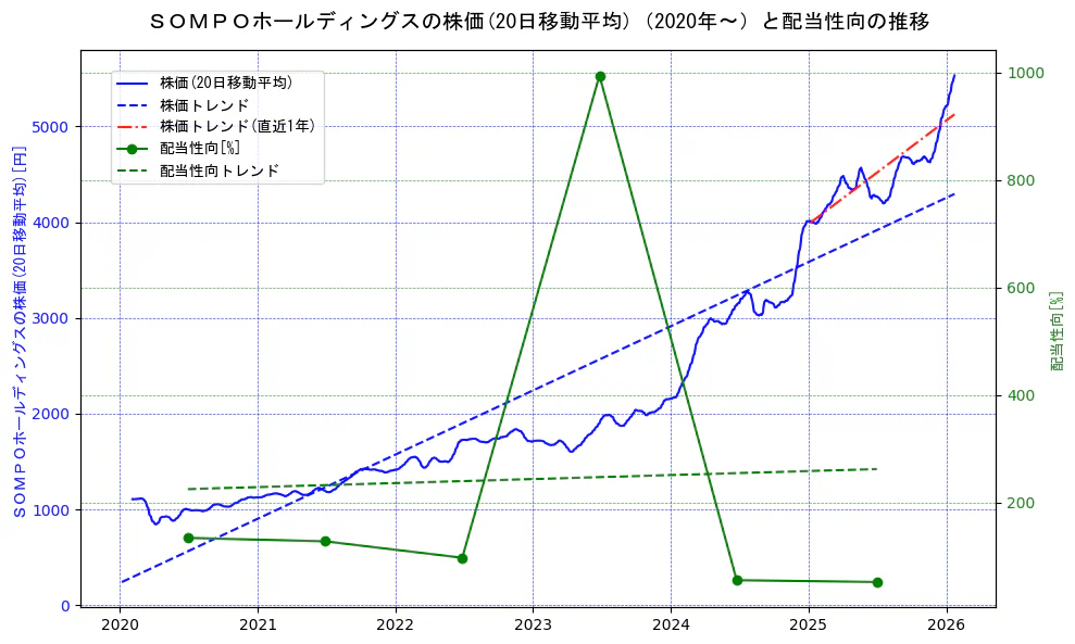 ＳＯＭＰＯホールディングスの過去5年間の株価と配当性向の推移を示す2軸グラフ。株価の回帰直線、配当性向の回帰直線、直近1年間の株価回帰直線を含み、財務指標と市場評価の関係性を視覚化。