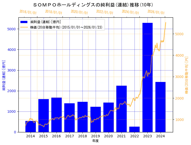 ＳＯＭＰＯホールディングス株式会社の純利益(連結)と株価の10年間推移（2軸グラフ）