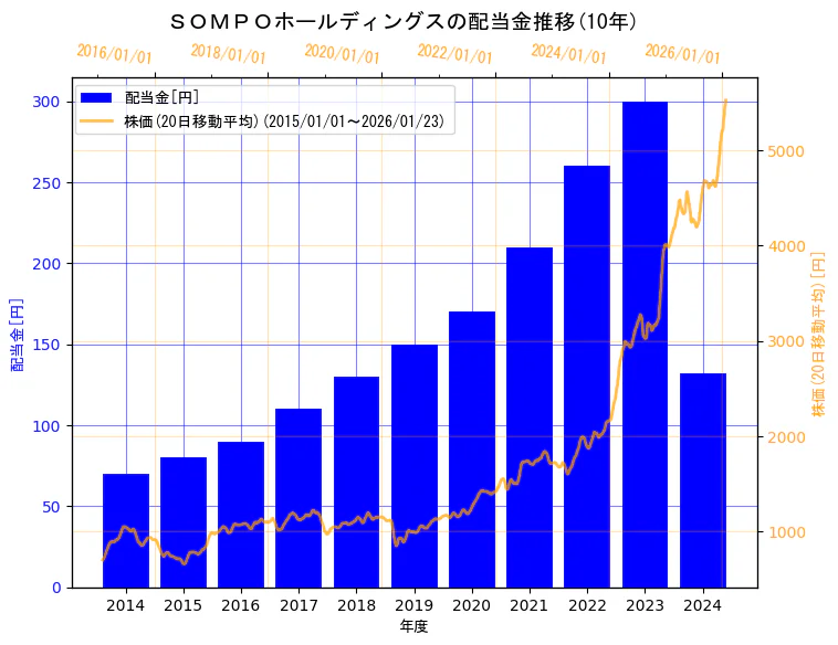 ＳＯＭＰＯホールディングス株式会社の配当金と株価の10年間推移（2軸グラフ）