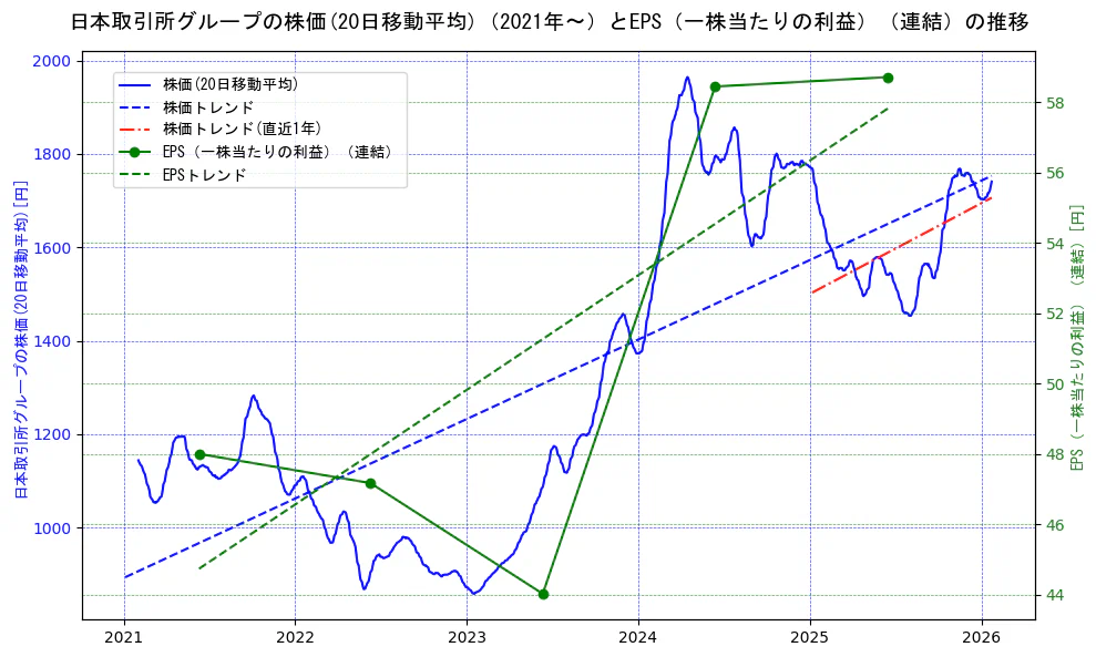 日本取引所グループの過去5年間の株価とEPS（一株当たりの利益）の推移を示す2軸グラフ。株価の回帰直線、EPS（一株当たりの利益）の回帰直線、直近1年間の株価回帰直線を含み、業績と市場評価の関係性を視覚化。