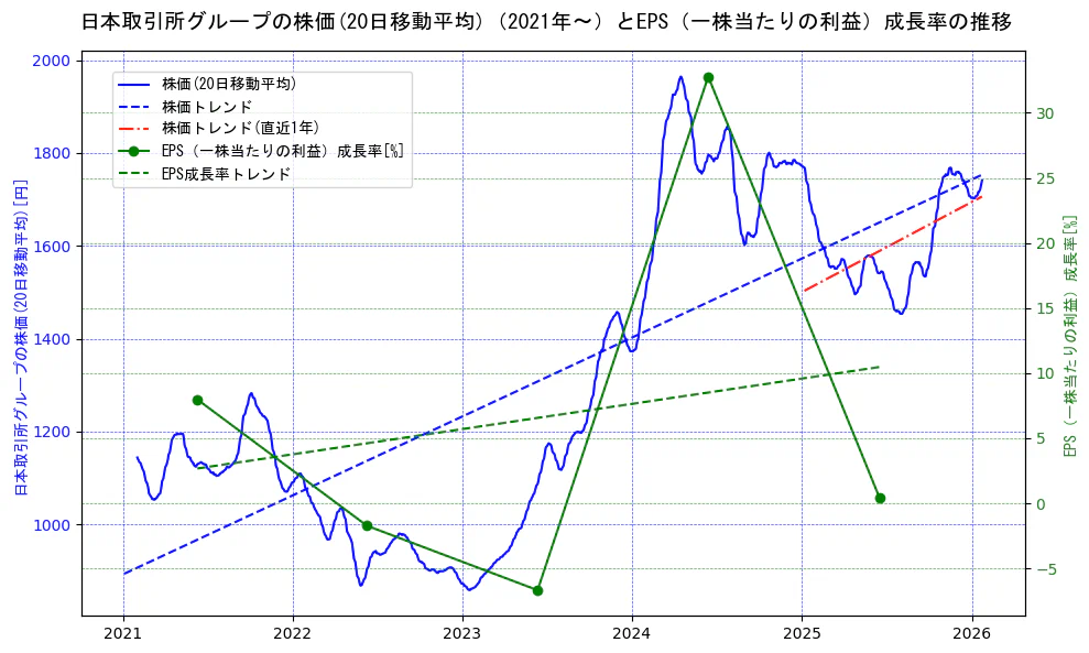 日本取引所グループの過去5年間の株価とEPS（一株当たりの利益）成長率の推移を示す2軸グラフ。株価の回帰直線、EPS（一株当たりの利益）成長率の回帰直線、直近1年間の株価回帰直線を含み、財務指標と市場評価の関係性を視覚化。