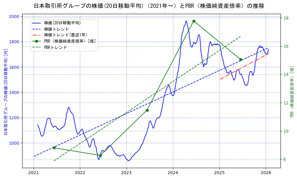 日本取引所グループの過去5年間の株価とPBR（株価純資産倍率）の推移を示す2軸グラフ。株価の回帰直線、PBR（株価純資産倍率）の回帰直線、直近1年間の株価回帰直線を含み、財務指標と市場評価の関係性を視覚化。