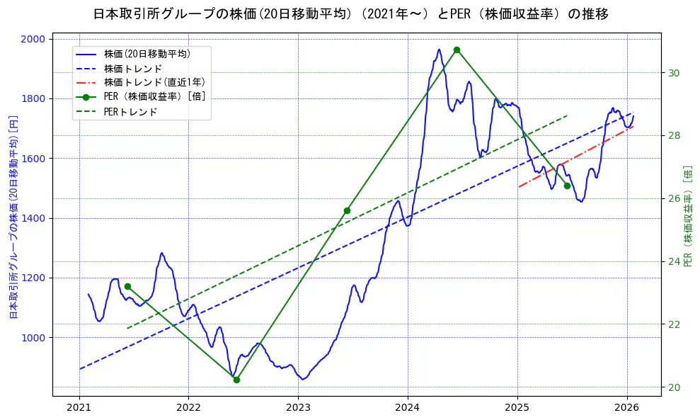 日本取引所グループの過去5年間の株価とPER（株価収益率）の推移を示す2軸グラフ。株価の回帰直線、PER（株価収益率）の回帰直線、直近1年間の株価回帰直線を含み、財務指標と市場評価の関係性を視覚化。