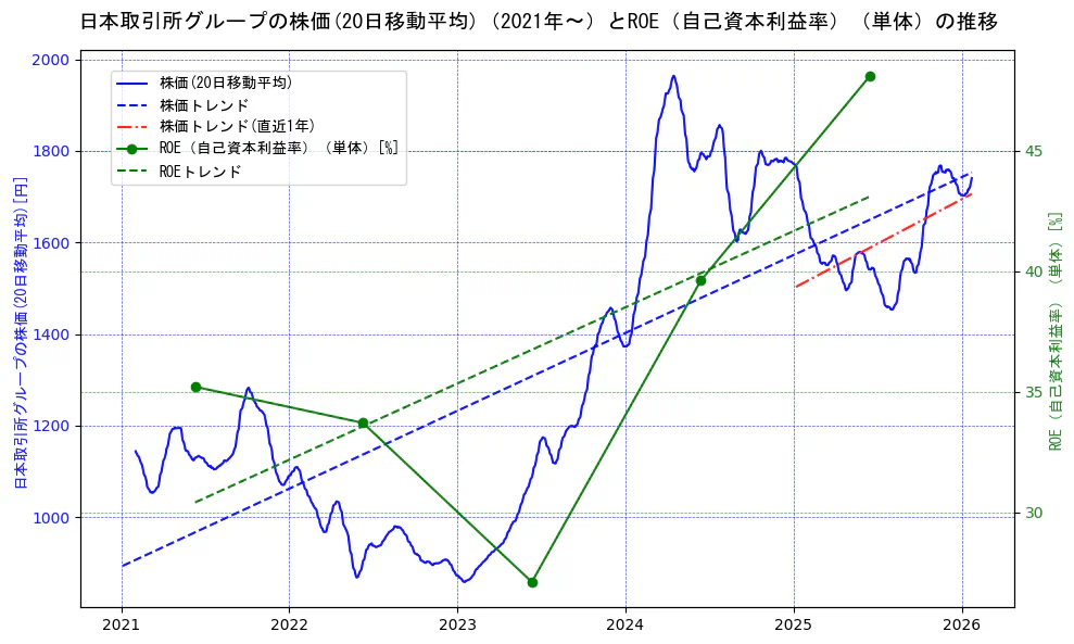 日本取引所グループの過去5年間の株価とROE（自己資本利益率）の推移を示す2軸グラフ。株価の回帰直線、ROE（自己資本利益率）回帰直線、直近1年間の株価回帰直線を含み、業績と市場評価の関係性を視覚化。