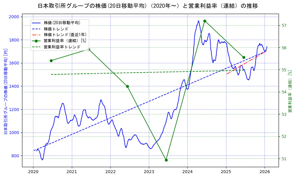 日本取引所グループの過去5年間の株価と営業利益率の推移を示す2軸グラフ。株価の回帰直線、営業利益率の回帰直線、直近1年間の株価回帰直線を含み、業績と市場評価の関係性を視覚化。