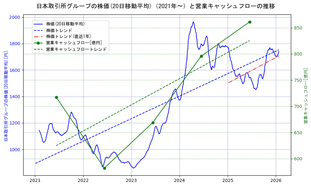 日本取引所グループの過去5年間の株価と営業キャッシュフローの推移を示す2軸グラフ。株価の回帰直線、営業キャッシュフローの回帰直線、直近1年間の株価回帰直線を含み、財務指標と市場評価の関係性を視覚化。