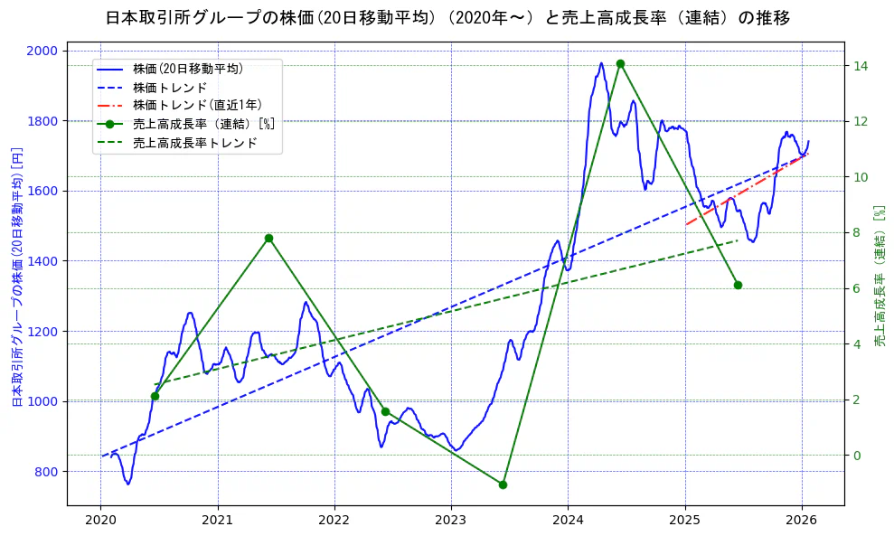 日本取引所グループの過去5年間の株価と売上高成長率の推移を示す2軸グラフ。株価の回帰直線、売上高成長率の回帰直線、直近1年間の株価回帰直線を含み、財務指標と市場評価の関係性を視覚化。