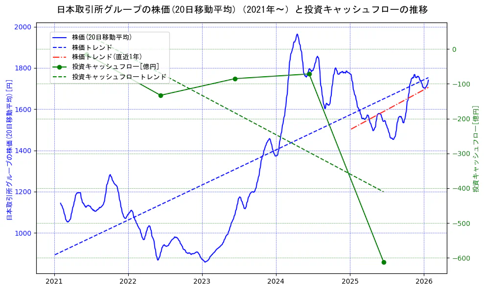 日本取引所グループの過去5年間の株価と投資キャッシュフローの推移を示す2軸グラフ。株価の回帰直線、投資キャッシュフローの回帰直線、直近1年間の株価回帰直線を含み、財務指標と市場評価の関係性を視覚化。