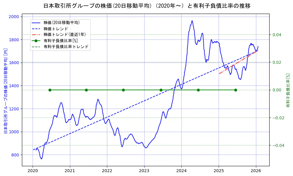 日本取引所グループの過去5年間の株価と有利子負債比率の推移を示す2軸グラフ。株価の回帰直線、有利子負債比率の回帰直線、直近1年間の株価回帰直線を含み、財務指標と市場評価の関係性を視覚化。