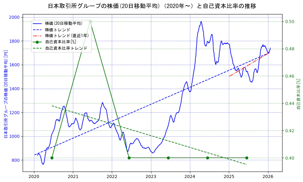 日本取引所グループの過去5年間の株価と自己資本比率の推移を示す2軸グラフ。株価の回帰直線、自己資本比率の回帰直線、直近1年間の株価回帰直線を含み、財務指標と市場評価の関係性を視覚化。