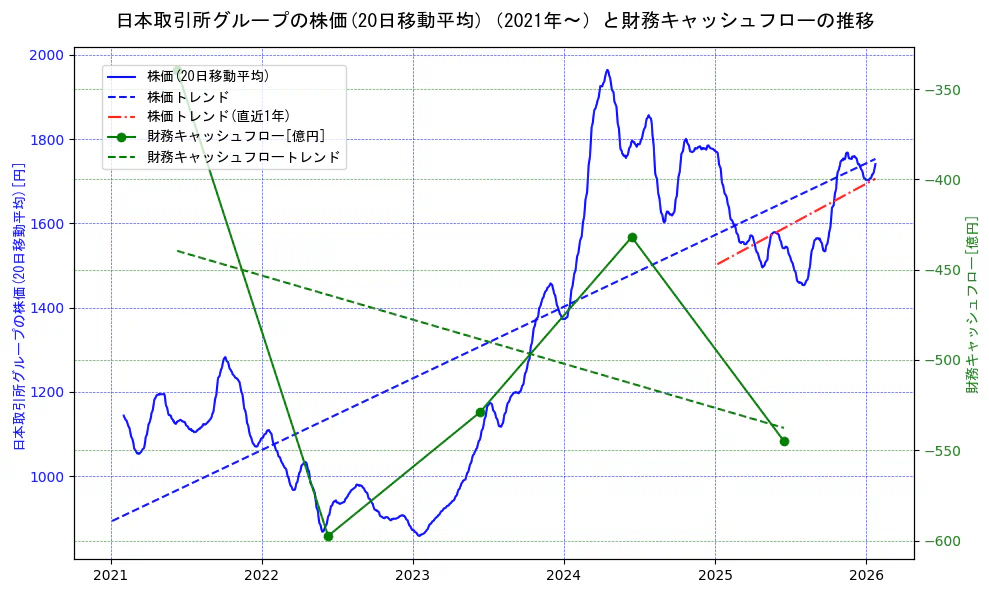日本取引所グループの過去5年間の株価と財務キャッシュフローの推移を示す2軸グラフ。株価の回帰直線、財務キャッシュフローの回帰直線、直近1年間の株価回帰直線を含み、財務指標と市場評価の関係性を視覚化。