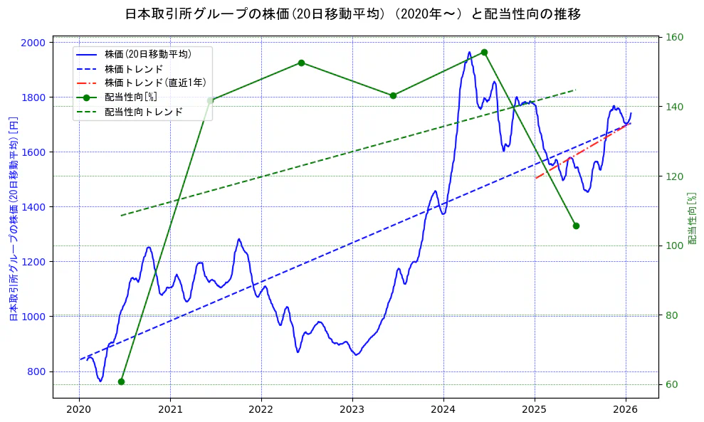 日本取引所グループの過去5年間の株価と配当性向の推移を示す2軸グラフ。株価の回帰直線、配当性向の回帰直線、直近1年間の株価回帰直線を含み、財務指標と市場評価の関係性を視覚化。