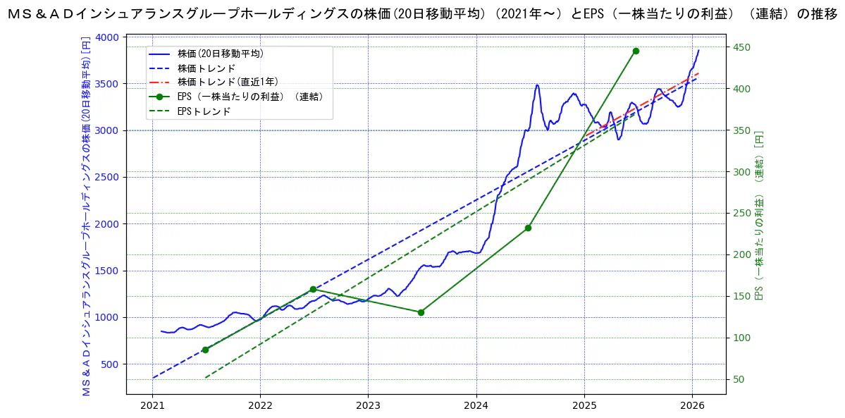 ＭＳ＆ＡＤインシュアランスグループホールディングスの過去5年間の株価とEPS（一株当たりの利益）の推移を示す2軸グラフ。株価の回帰直線、EPS（一株当たりの利益）の回帰直線、直近1年間の株価回帰直線を含み、業績と市場評価の関係性を視覚化。