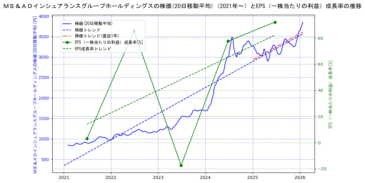 ＭＳ＆ＡＤインシュアランスグループホールディングスの過去5年間の株価とEPS（一株当たりの利益）成長率の推移を示す2軸グラフ。株価の回帰直線、EPS（一株当たりの利益）成長率の回帰直線、直近1年間の株価回帰直線を含み、財務指標と市場評価の関係性を視覚化。