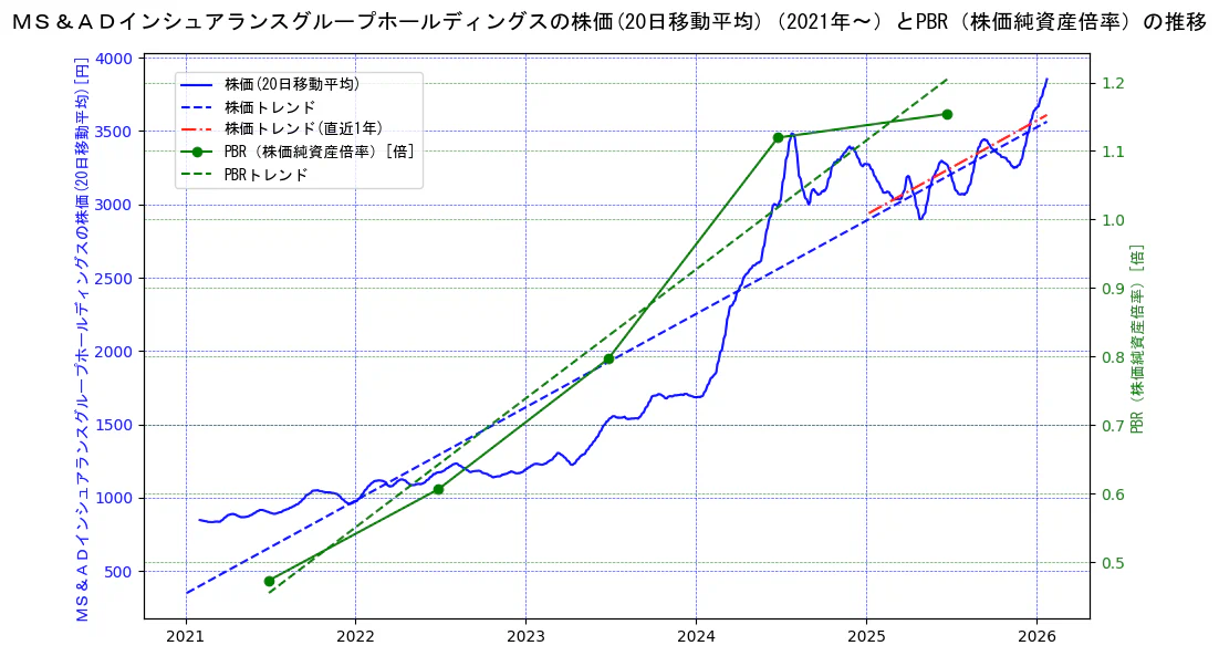 ＭＳ＆ＡＤインシュアランスグループホールディングスの過去5年間の株価とPBR（株価純資産倍率）の推移を示す2軸グラフ。株価の回帰直線、PBR（株価純資産倍率）の回帰直線、直近1年間の株価回帰直線を含み、財務指標と市場評価の関係性を視覚化。