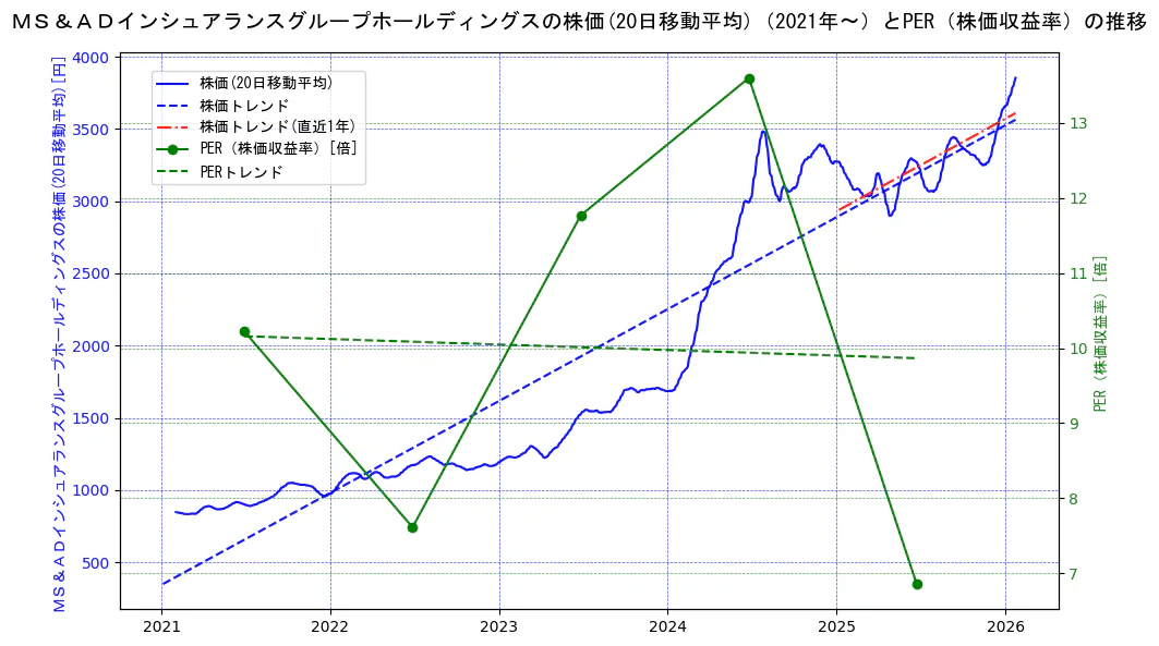 ＭＳ＆ＡＤインシュアランスグループホールディングスの過去5年間の株価とPER（株価収益率）の推移を示す2軸グラフ。株価の回帰直線、PER（株価収益率）の回帰直線、直近1年間の株価回帰直線を含み、財務指標と市場評価の関係性を視覚化。