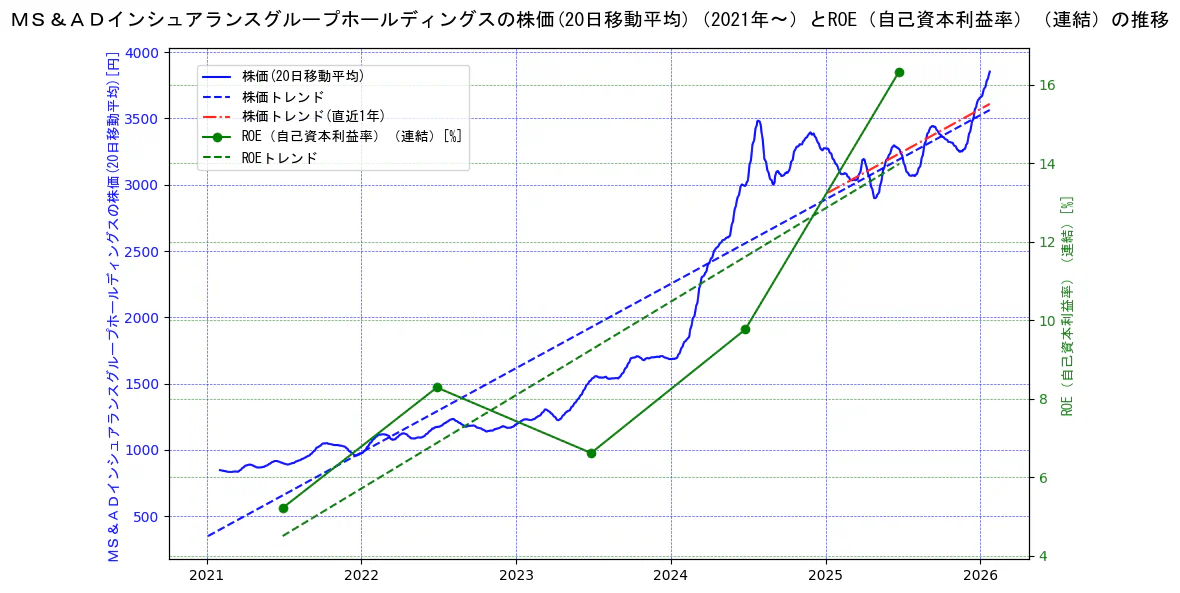 ＭＳ＆ＡＤインシュアランスグループホールディングスの過去5年間の株価とROE（自己資本利益率）の推移を示す2軸グラフ。株価の回帰直線、ROE（自己資本利益率）回帰直線、直近1年間の株価回帰直線を含み、業績と市場評価の関係性を視覚化。
