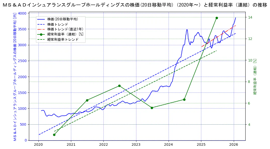 ＭＳ＆ＡＤインシュアランスグループホールディングスの過去5年間の株価と経常利益率の推移を示す2軸グラフ。株価の回帰直線、経常利益率の回帰直線、直近1年間の株価回帰直線を含み、業績と市場評価の関係性を視覚化。