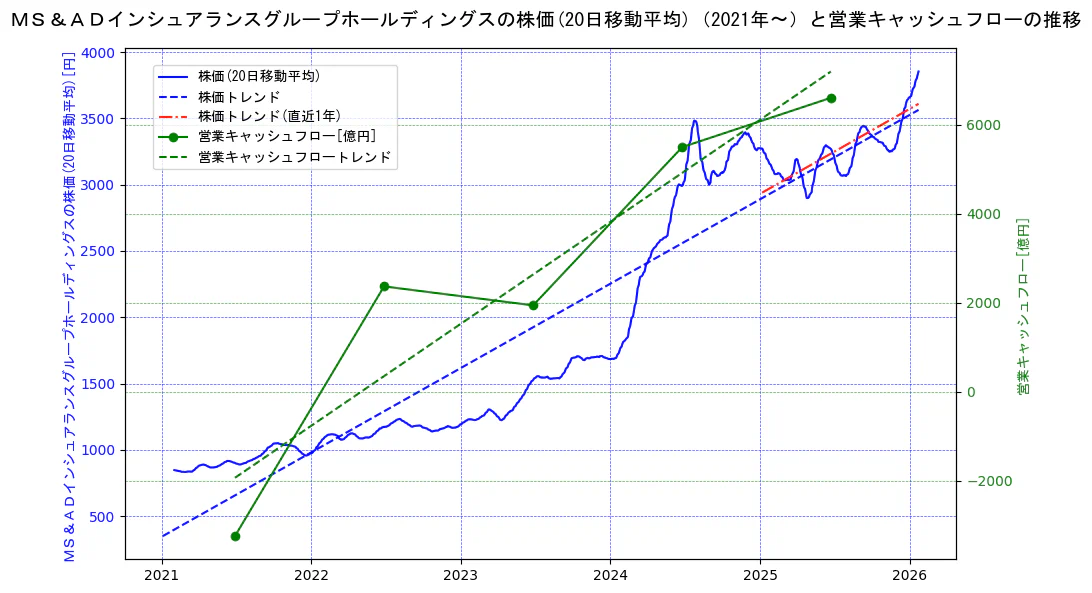 ＭＳ＆ＡＤインシュアランスグループホールディングスの過去5年間の株価と営業キャッシュフローの推移を示す2軸グラフ。株価の回帰直線、営業キャッシュフローの回帰直線、直近1年間の株価回帰直線を含み、財務指標と市場評価の関係性を視覚化。