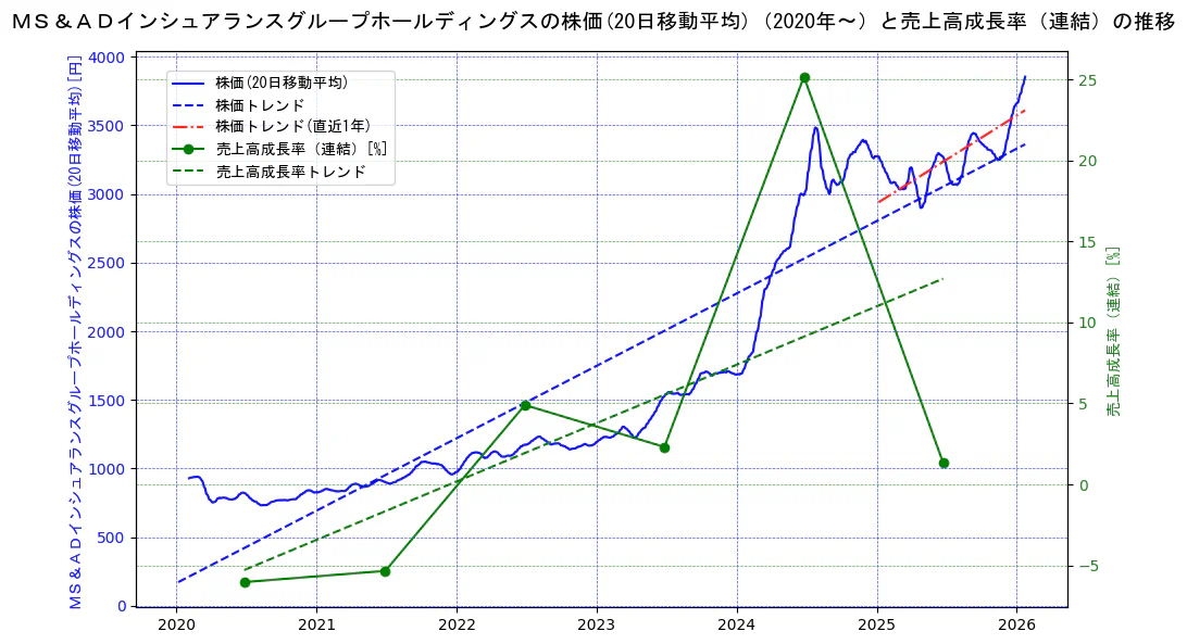 ＭＳ＆ＡＤインシュアランスグループホールディングスの過去5年間の株価と売上高成長率の推移を示す2軸グラフ。株価の回帰直線、売上高成長率の回帰直線、直近1年間の株価回帰直線を含み、財務指標と市場評価の関係性を視覚化。