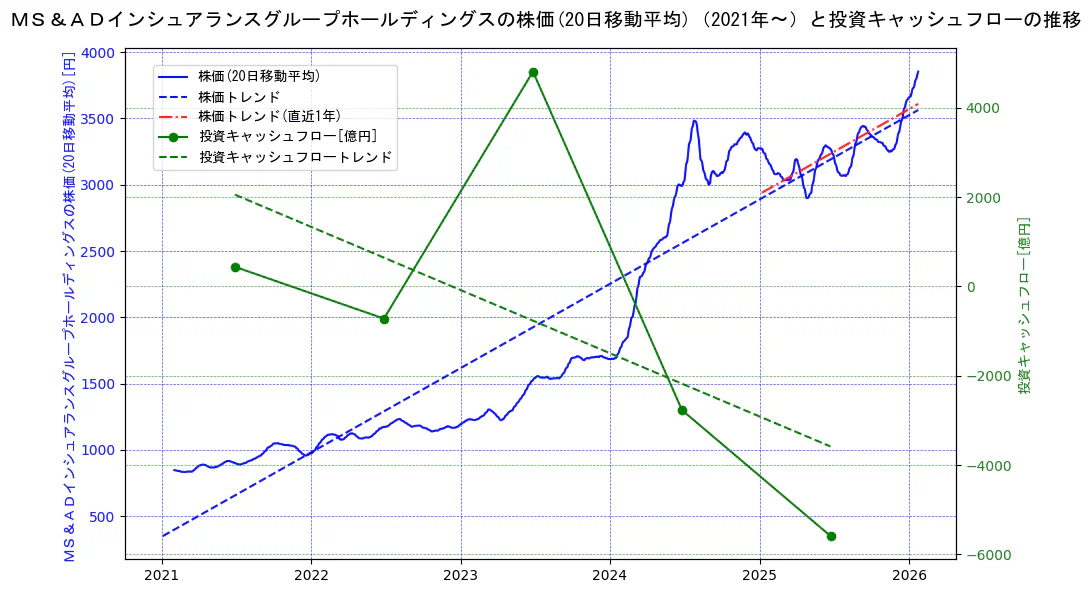 ＭＳ＆ＡＤインシュアランスグループホールディングスの過去5年間の株価と投資キャッシュフローの推移を示す2軸グラフ。株価の回帰直線、投資キャッシュフローの回帰直線、直近1年間の株価回帰直線を含み、財務指標と市場評価の関係性を視覚化。