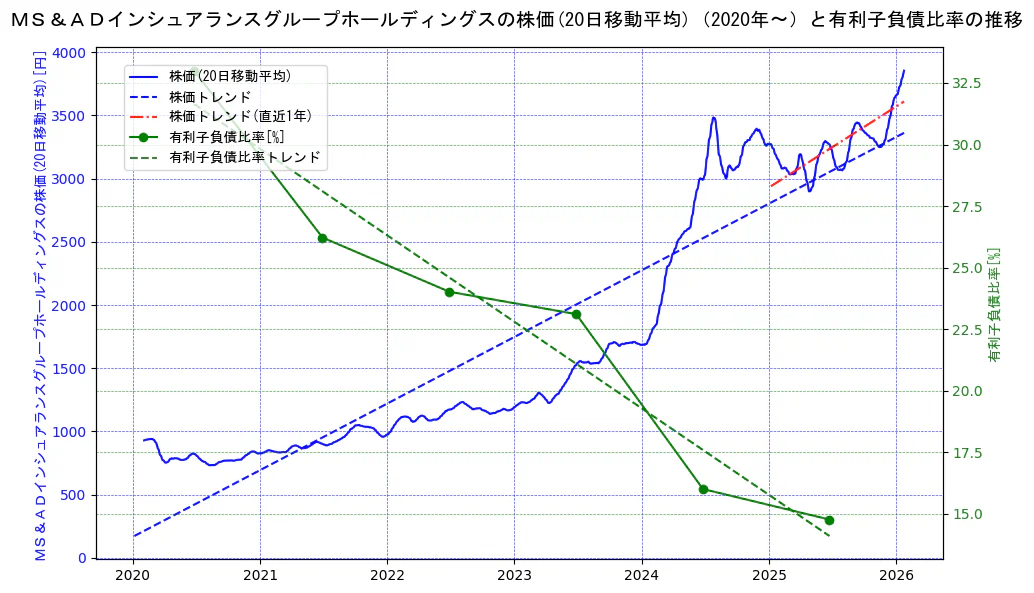 ＭＳ＆ＡＤインシュアランスグループホールディングスの過去5年間の株価と有利子負債比率の推移を示す2軸グラフ。株価の回帰直線、有利子負債比率の回帰直線、直近1年間の株価回帰直線を含み、財務指標と市場評価の関係性を視覚化。