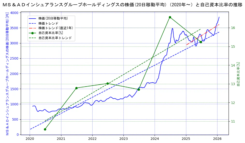 ＭＳ＆ＡＤインシュアランスグループホールディングスの過去5年間の株価と自己資本比率の推移を示す2軸グラフ。株価の回帰直線、自己資本比率の回帰直線、直近1年間の株価回帰直線を含み、財務指標と市場評価の関係性を視覚化。