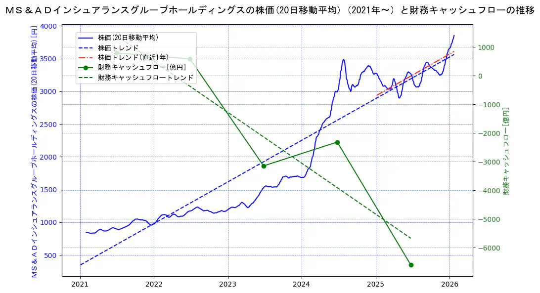 ＭＳ＆ＡＤインシュアランスグループホールディングスの過去5年間の株価と財務キャッシュフローの推移を示す2軸グラフ。株価の回帰直線、財務キャッシュフローの回帰直線、直近1年間の株価回帰直線を含み、財務指標と市場評価の関係性を視覚化。