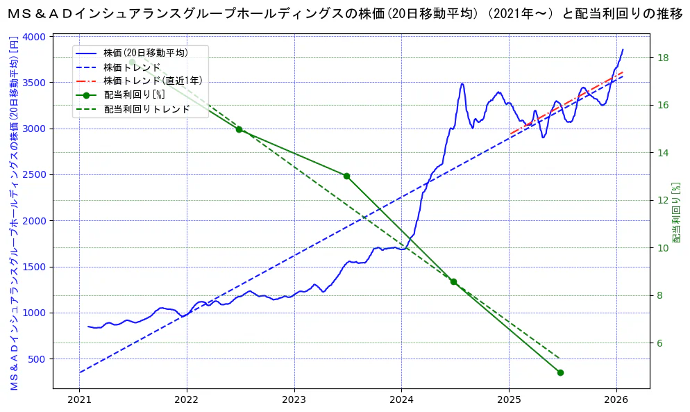 ＭＳ＆ＡＤインシュアランスグループホールディングスの過去5年間の株価と配当利回りの推移を示す2軸グラフ。株価の回帰直線、配当利回りの回帰直線、直近1年間の株価回帰直線を含み、財務指標と市場評価の関係性を視覚化。